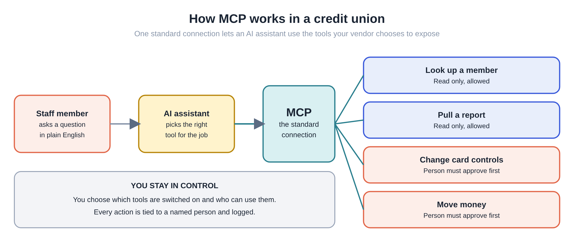 Diagram: a staff member asks an AI assistant a question, the assistant uses MCP to call approved tools. Read-only tools run freely, while changing card controls or moving money requires a person to approve.