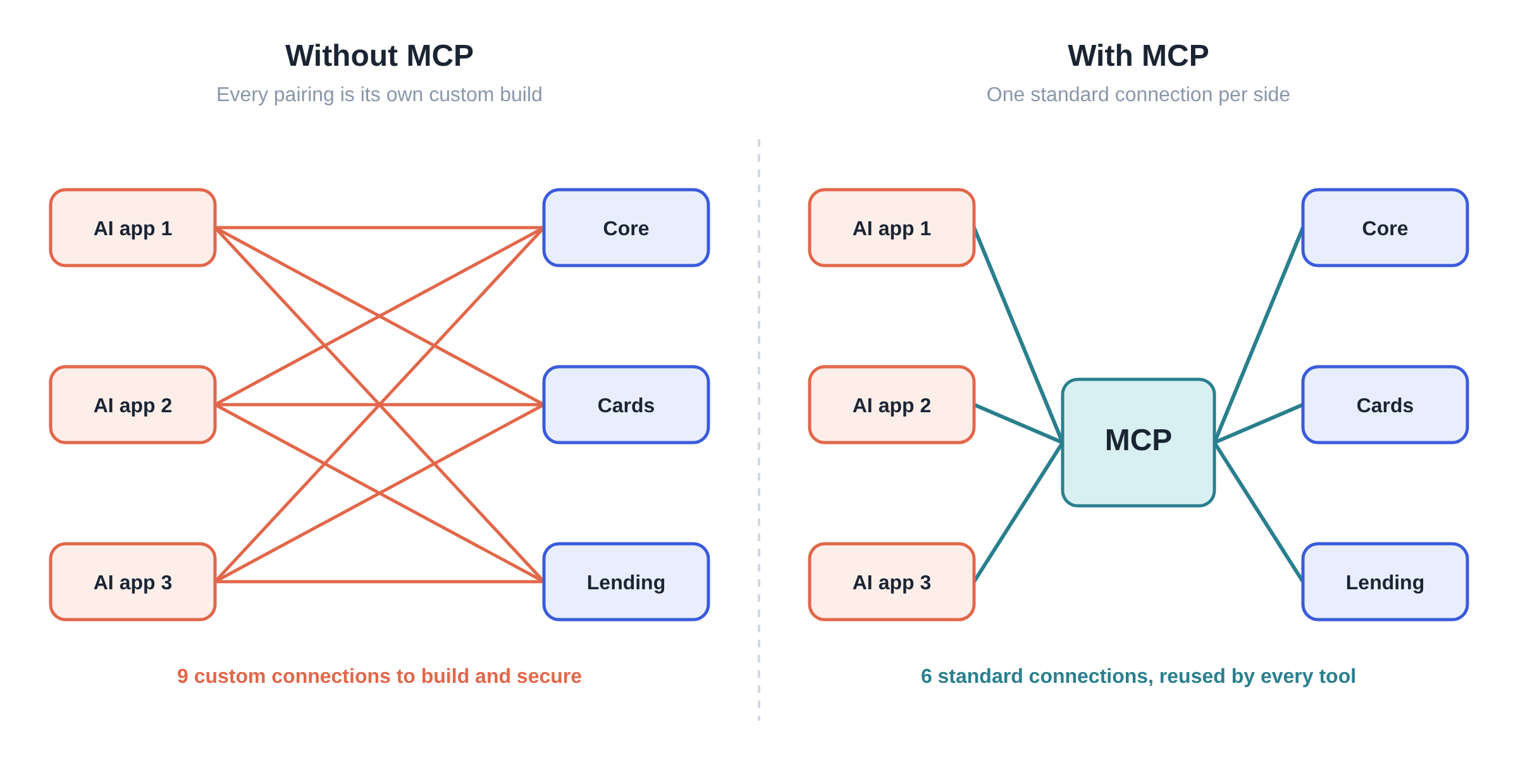 Diagram: without MCP, three AI apps need nine custom connections to three systems. With MCP, they use six standard connections through one shared layer.